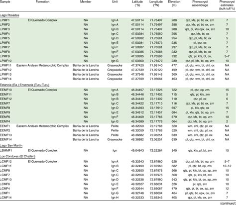 SUMMARY OF SAMPLE DESCRIPTIONS, INCLUDING LOCALITY, PHENOCRYST ...