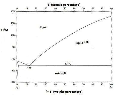 Solved Using The Al Si Binary Phase Diagram Given Below Chegg