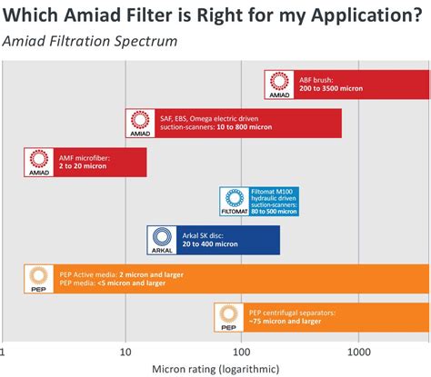 Find the Amiad Filter Right for Your Application - Mechanical Equipment ...