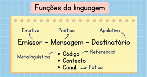 Exercícios sobre funções da linguagem