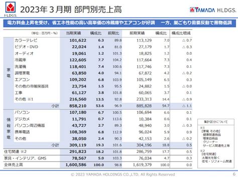 ヤマダhd、23年3月期連結は2期連続の減収減益に 主力「デンキ事業」が不振 Bcn＋r