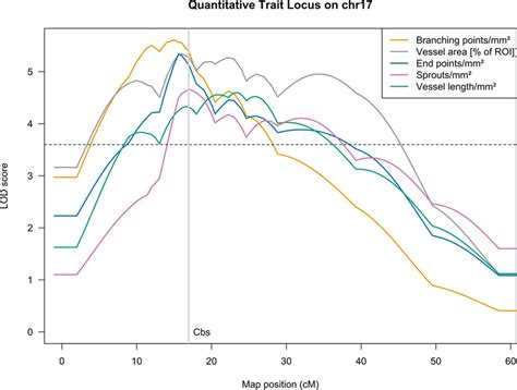 Genome Wide Logarithm Of The Odds Lod Score Profiles Showing