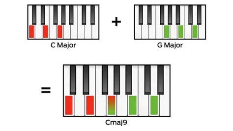 Understanding Music Scales And Chords The Beginners Guide To Music Scales What Are They And