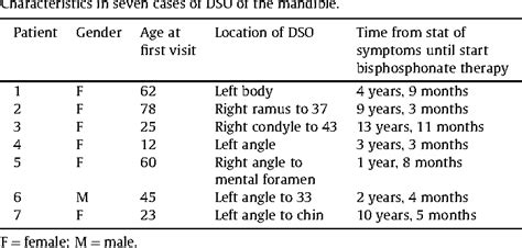 Initial Results Of The Treatment Of Diffuse Sclerosing Osteomyelitis Of The Mandible With