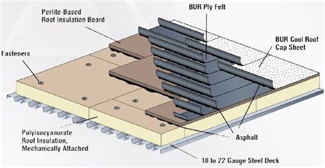 Roof Membrane Detailed Guide All You Need To Know