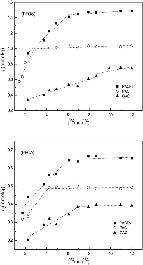 Intra Particle Diffusion Model For The Sorption Of Pfos And Pfoa On The