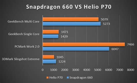 Qualcomm Snapdragon 660 VS MediaTek Helio P70 Pilih Mana