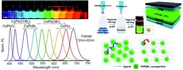 Perovskite Quantum Dots Review