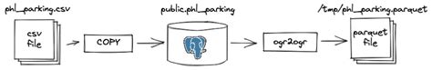 Parquet And Postgres In The Data Lake Crunchy Data Blog