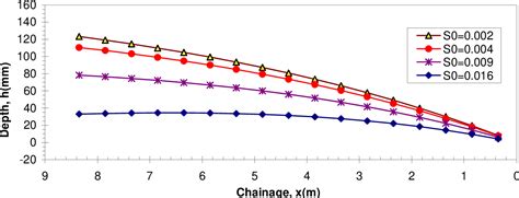 Figure From Spatially Varied Flow Profiles In A V Shaped Side Channel