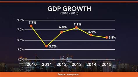 Philippine Gdp Grows In Q