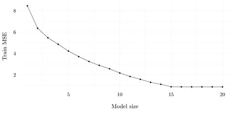 Chapter 6 Linear Model Selection And Regularization An Introduction