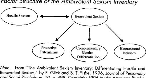 Figure 1 From An Ambivalent Alliance Hostile And Benevolent Sexism As