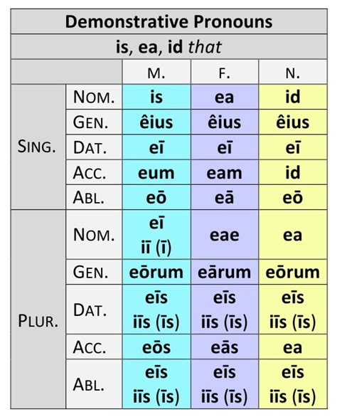 Middle English Pronoun Chart R Pronoun Charts The Best Porn Website