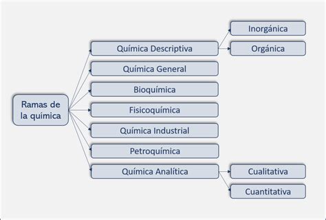 Diagrama De Química I Ramas De La Química Quizlet