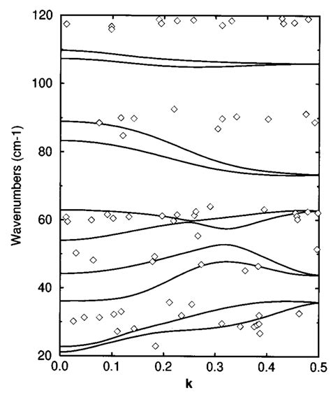 Phonon Dispersion Curves Along The Direction For An Overlayer Of Co