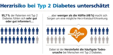 Diabetes Und Herz