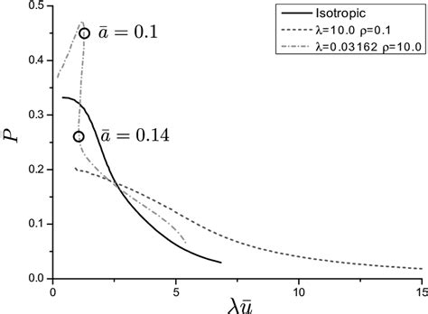 Non Dimensional Load P Displacement U Curve For Various Material