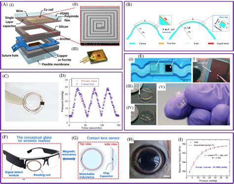 Recent Progress Of Continuous Intraocular Pressure Monitoring Xu