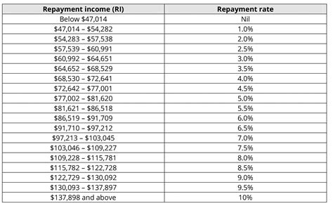 Hecs Help Debt What The Heck Itp Accounting Professionals