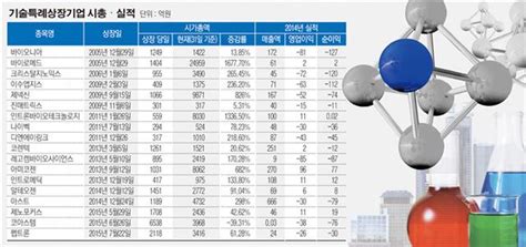 코스닥 기술특례상장 성장잠재력 이미지 이투데이