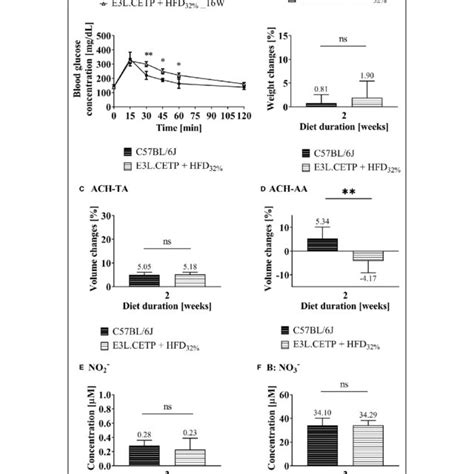 Effects Of High Fat Diet Hfd Hfd 60 Feeding On Weight Of Mice