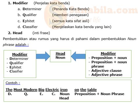 Rumus Noun Phrase Pengertian Contoh Dan Latihan Soal Gambaran Riset