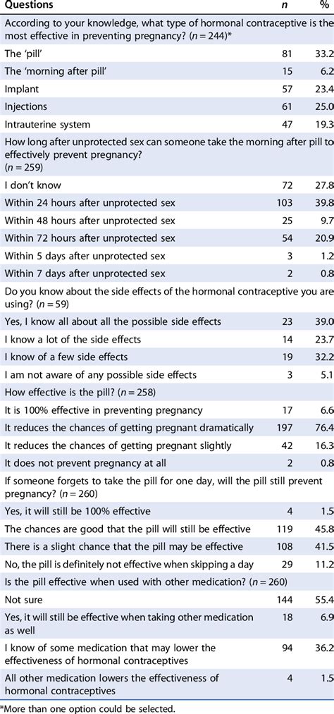 Knowledge Of Hormonal Contraceptives Including Combined Oral