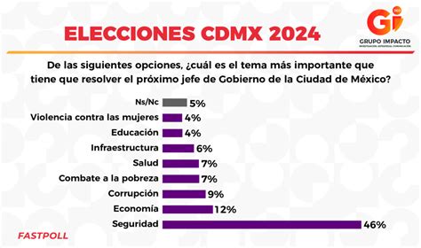 Elecciones Cdmx Gii