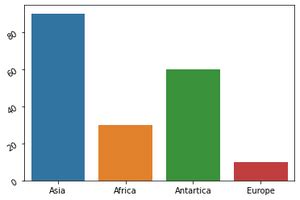 Rotate Axis Tick Labels In Seaborn And Matplotlib Geeksforgeeks