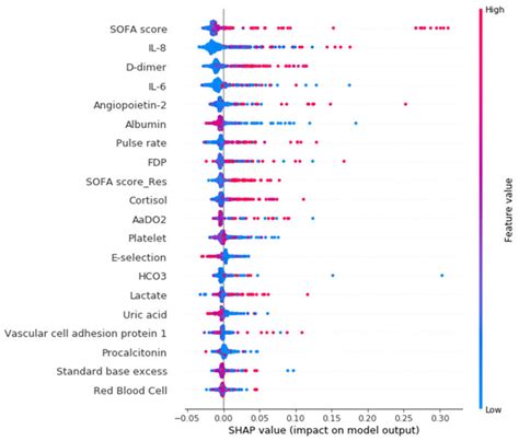 The Shapley Additive ExPlanations SHAP Summary Plot Of The Final