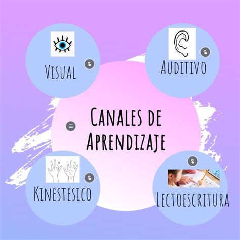 Imagen Interactiva Canales De Aprendizaje