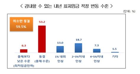 중소기업 10곳 중 6곳 내년 최저임금 최소 동결해야 네이트 뉴스