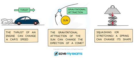 Edexcel Igcse Physics Types Of Forces