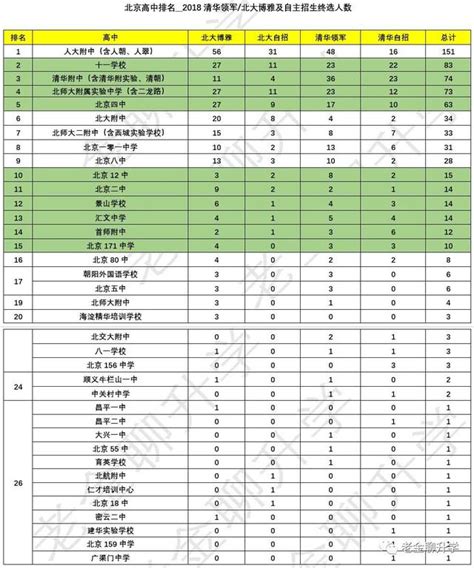 2018北京高中排名暨清華領軍北大博雅自主招生終選名單 每日頭條