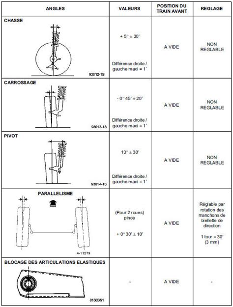 Revue technique automobile Renault Clio Valeurs de contrôles des