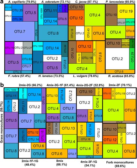 Most Abundant OTUs In The Different Plant Communities Investigated In