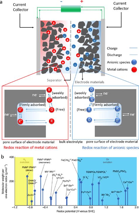 Hybrid Capacitors Based On Redox Active Electrolytes A Schematic