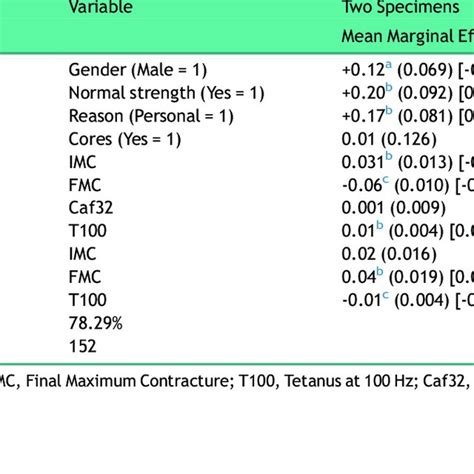 Probit Regression Model With Two Specimens Download Scientific Diagram