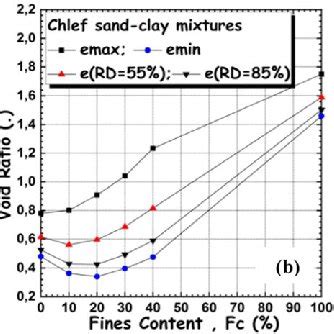 Void Ratio Versus Fines Content A Sand Silt Mixtures B Sand Clay