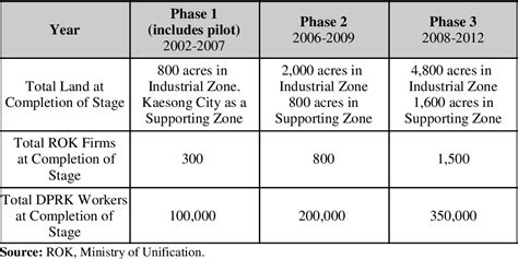 Figure 1 From The Kaesong North South Korean Industrial Complex