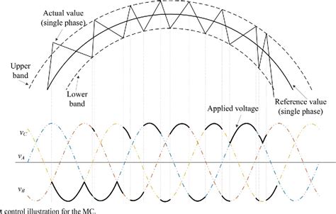 Figure From Hysteresis Band Current Controller Based Field Oriented