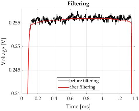 Sensors Free Full Text Three Dimensional Membrane Vibration