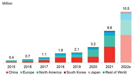 EVs And New Mobility Ten Things To Watch In 2022 BloombergNEF