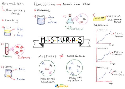 Misturas Homog Neas E Heterog Neas Resumos E Mapas Mentais Infinittus