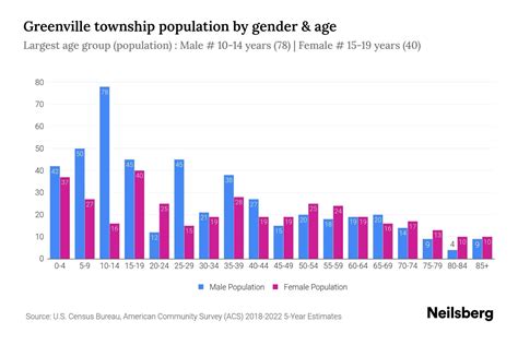 Greenville Township Pennsylvania Population By Gender Update