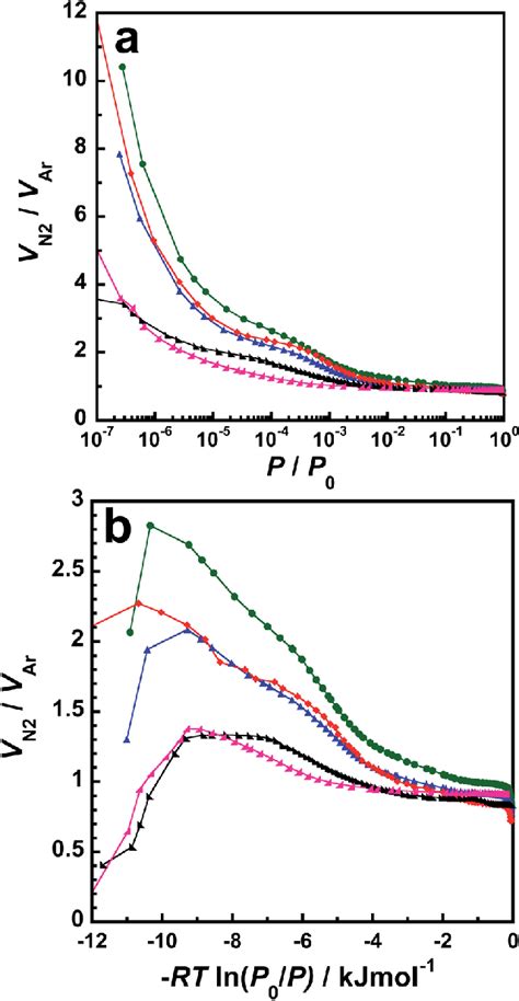 Relative Adsorption Amounts Of N 2 To Ar On P Bn 1473 Green Download Scientific Diagram