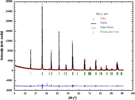 Observed Open Symbols And Calculated Solid Lines X Ray Diffraction