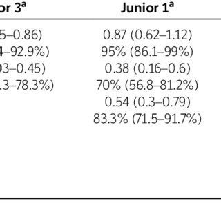 Inter Observer Agreement Between Observers Expressed As Kappa Index