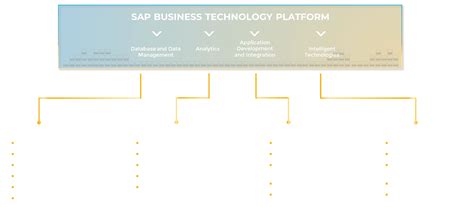 Auritas The SAP Business Technology Platform